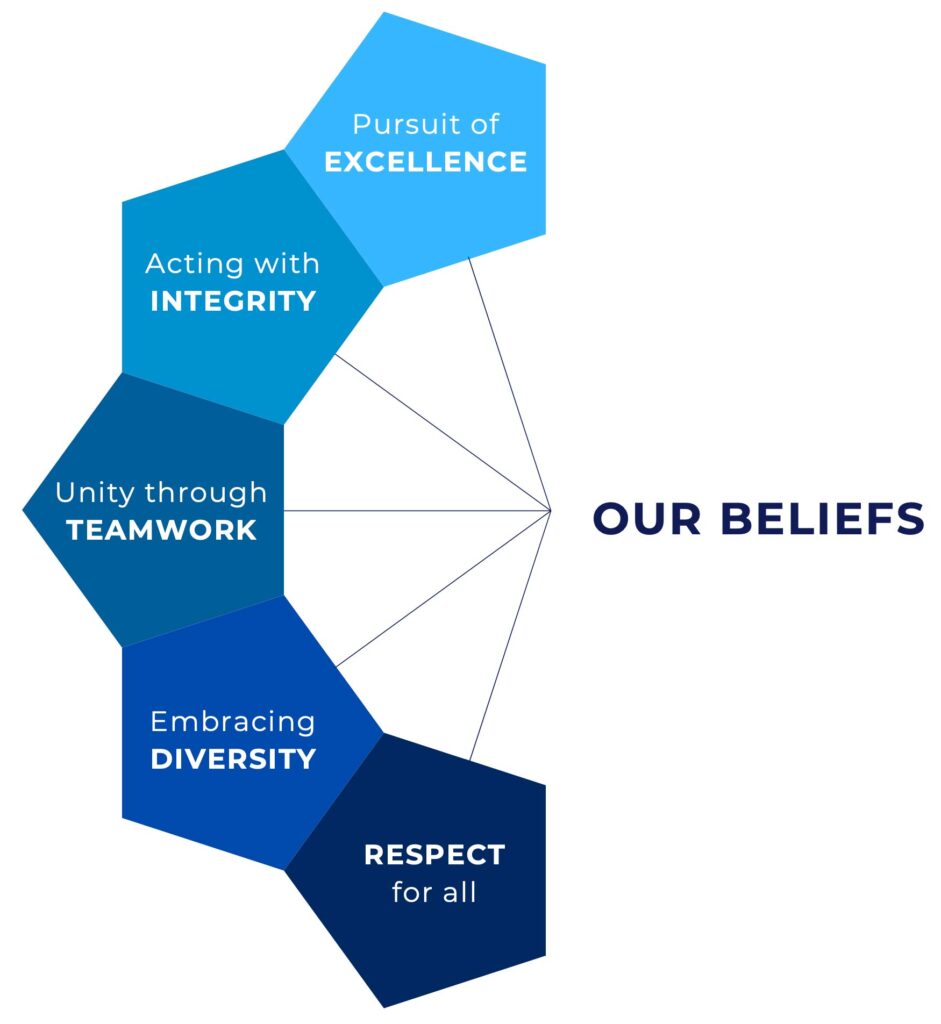 SportsMed - Our Beliefs (diagram showing five areas of belief) - Pursuit of Excellence, Acting with Integrity, Unity though Teamwork, Embracing Diversity, respect for All